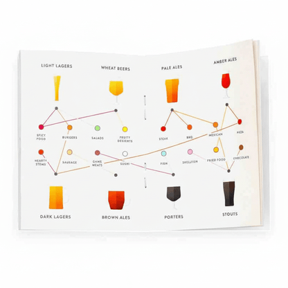 Open beer guide card showing labeled beer categories with connected tasting diagram